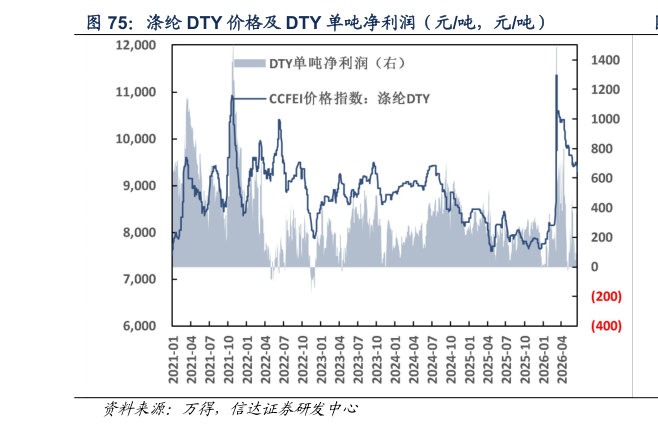 如何解释涤纶 DTY 价格及 DTY 单吨净利润（元吨，元吨）