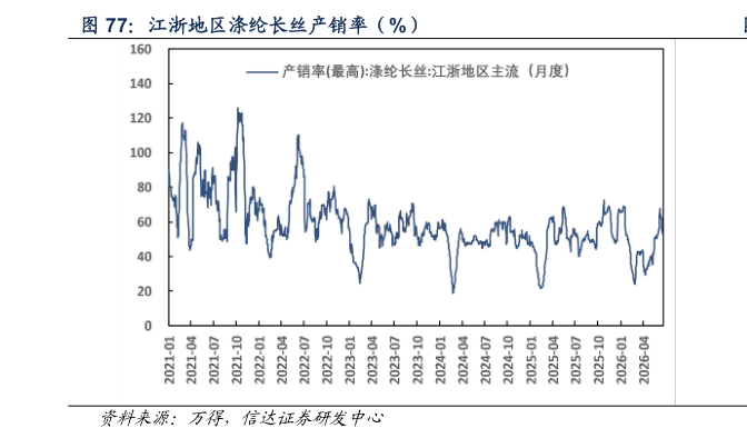 如何了解江浙地区涤纶长丝产销率（%）
