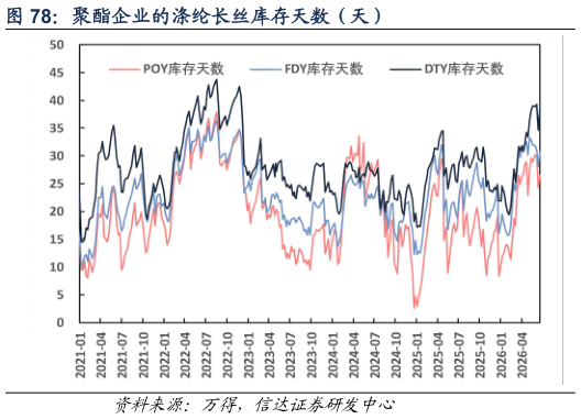 如何解释聚酯企业的涤纶长丝库存天数（天）