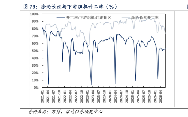 想问下各位网友涤纶长丝与下游织机开工率（%）
