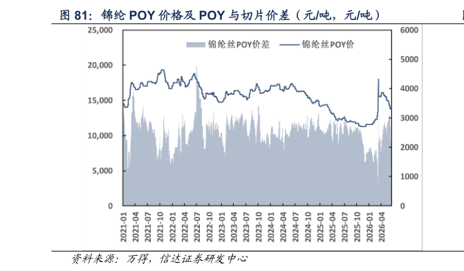 如何了解锦纶 POY 价格及 POY 与切片价差（元吨，元吨）