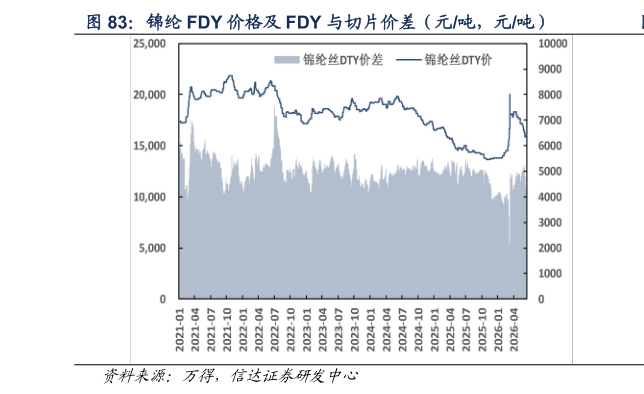 如何看待锦纶 FDY 价格及 FDY 与切片价差（元吨，元吨）