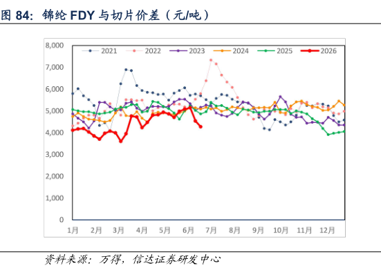 咨询下各位锦纶 FDY 与切片价差（元吨）
