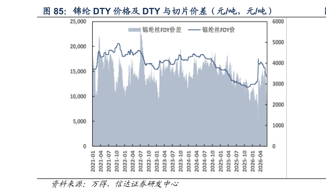 怎样理解锦纶 DTY 价格及 DTY 与切片价差（元吨，元吨）