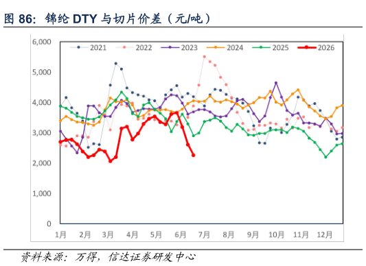 如何解释锦纶 DTY 与切片价差（元吨）
