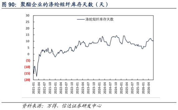 如何了解聚酯企业的涤纶短纤库存天数（天）