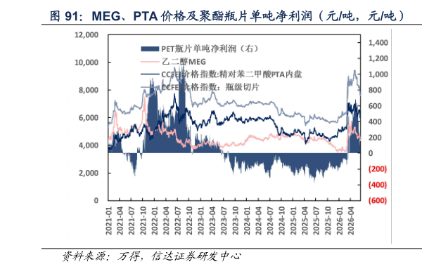 想关注一下MEG、PTA 价格及聚酯瓶片单吨净利润（元吨，元吨） 聚酯瓶片单吨净利润（元吨）