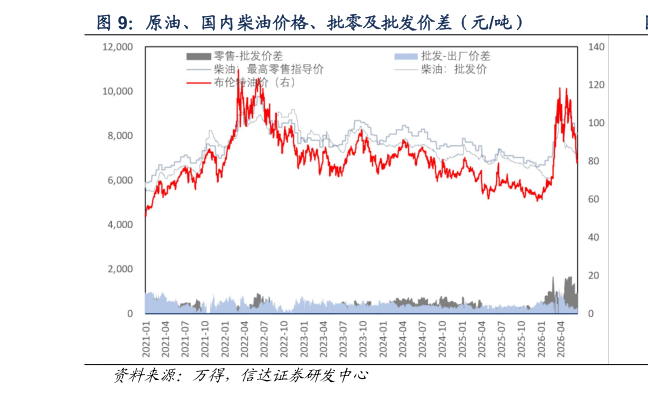 如何才能原油、国内柴油价格、批零及批发价差（元吨）