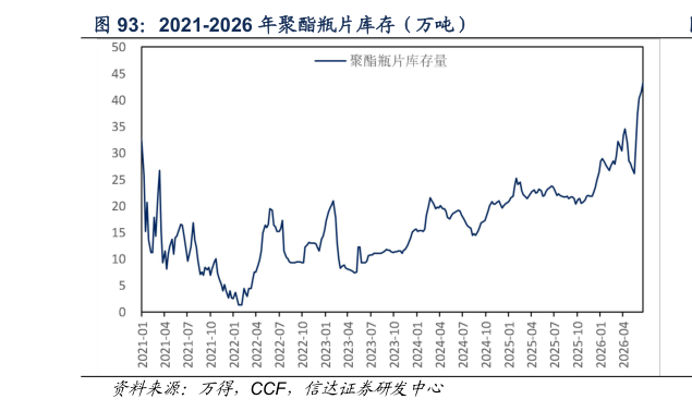 如何了解2021-2026 年聚酯瓶片库存（万吨）