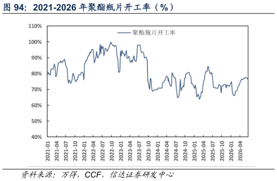 各位网友请教一下2021-2026 年聚酯瓶片开工率（%）