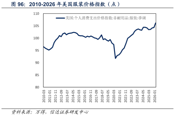 请问一下2010-2026 年美国服装价格指数（点）
