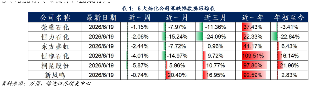 想关注一下6 大炼化公司涨跌幅数据跟踪表