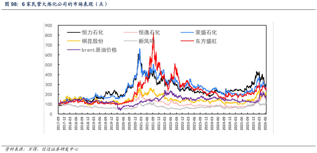 如何才能6 家民营大炼化公司的市场表现（点）