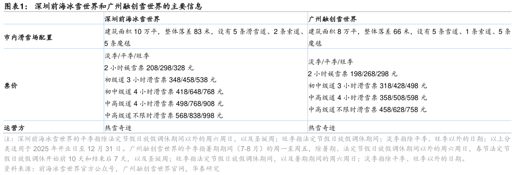 我想了解一下深圳前海冰雪世界和广州融创雪世界的主要信息
