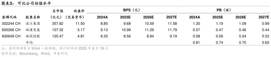 如何解释可比公司估值水平