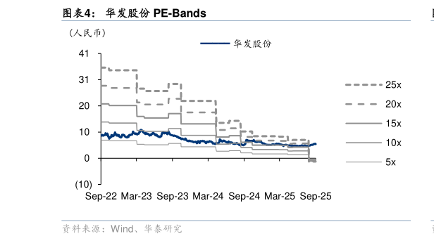 如何才能华发股份 PE-Bands