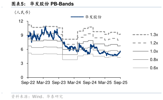怎样理解华发股份 PB-Bands