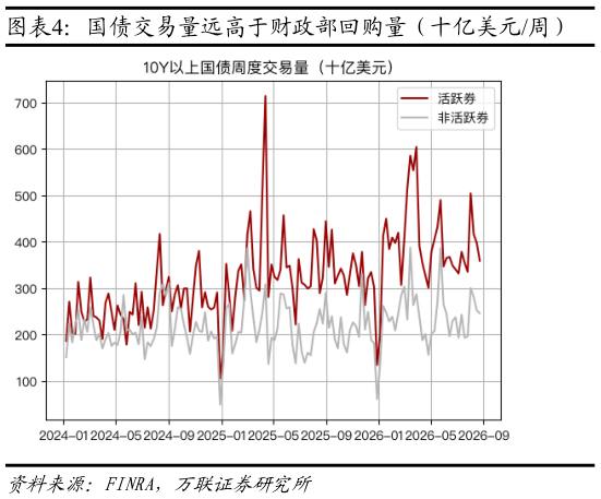 咨询大家国债交易量远高于财政部回购量（十亿美元周）