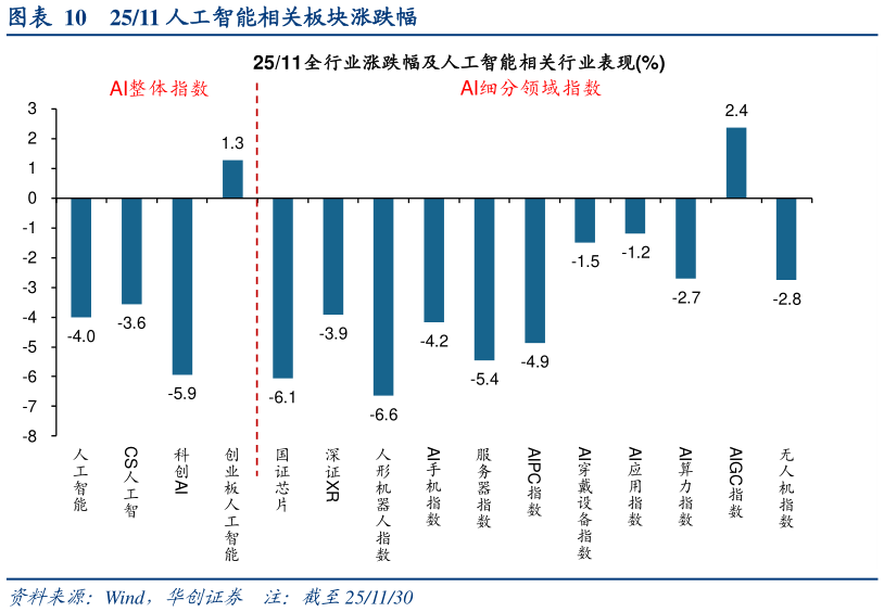 如何了解2511 人工智能相关板块涨跌幅
