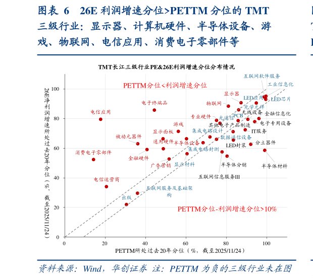 咨询下各位26E 利润增速分位PETTM 分位的 TMT