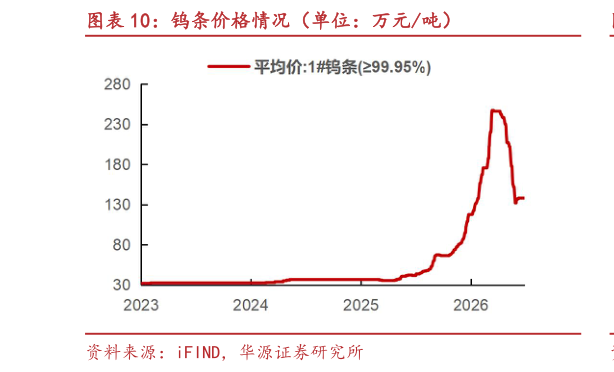 怎样理解钨条价格情况（单位：万元吨）