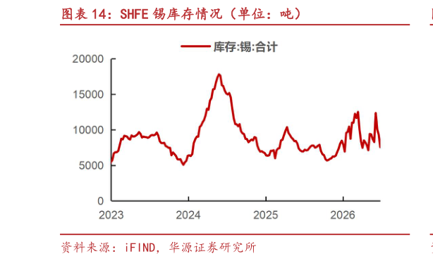 一起讨论下SHFE 锡库存情况（单位：吨）