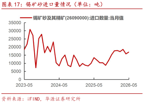 如何才能锡矿砂进口量情况（单位：吨）