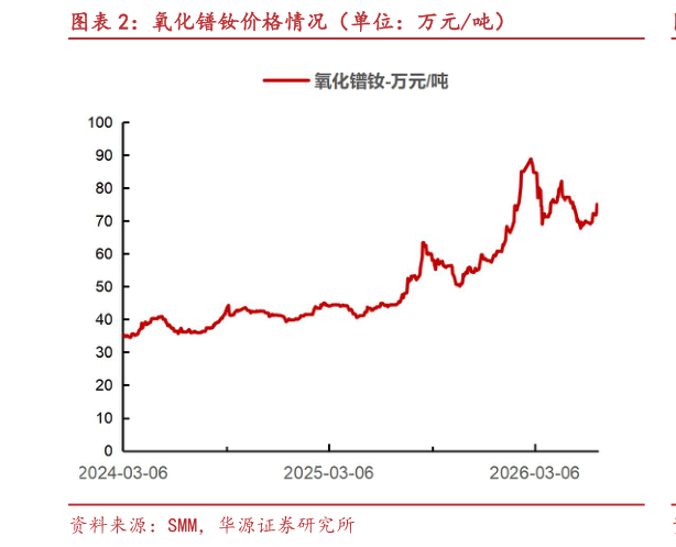 我想了解一下氧化镨钕价格情况（单位：万元吨）