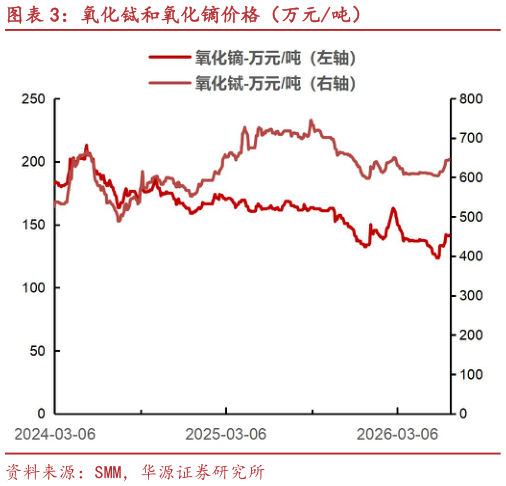 如何才能氧化铽和氧化镝价格（万元吨）