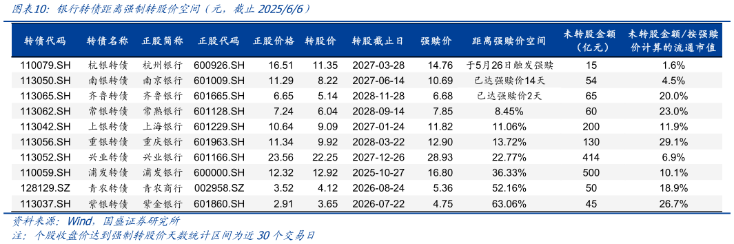 想问下各位网友银行转债距离强制转股价空间(元,截止202566)?