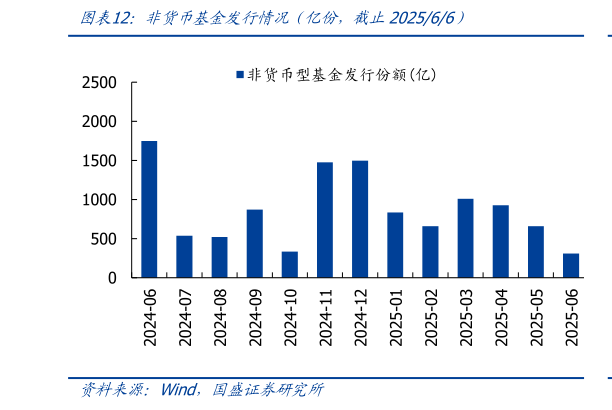 想关注一下非货币基金发行情况(亿份,截止202566)?