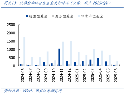 请问一下股票型和混合型基金发行情况(亿份,截止202566)?