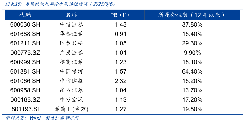 怎样理解券商板块及部分个股估值情况(202566)?