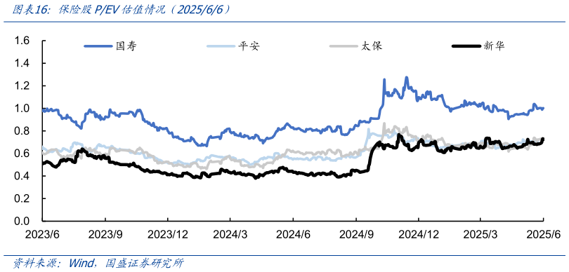如何了解保险股PEV估值情况(202566)?