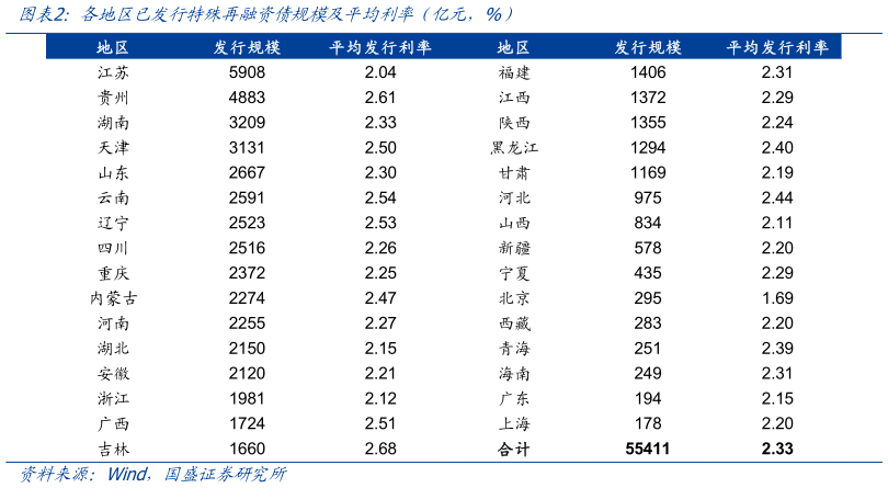 谁知道各地区已发行特殊再融资债规模及平均利率(亿元,%)?