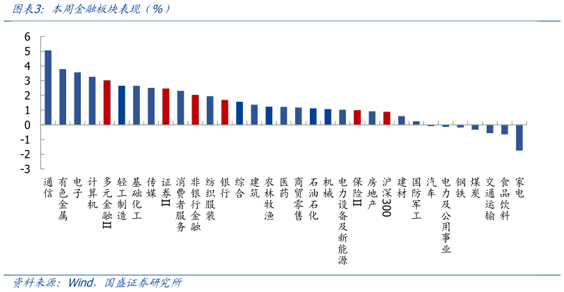 如何才能本周金融板块表现(%)?