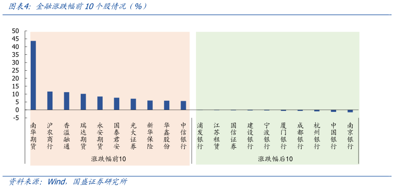 怎样理解金融涨跌幅前10个股情况(%)?