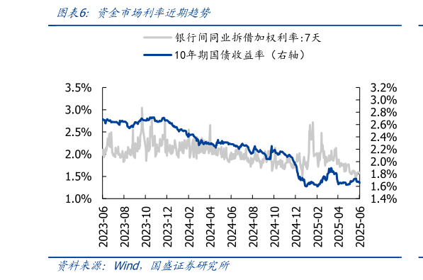 如何看待资金市场利率近期趋势?