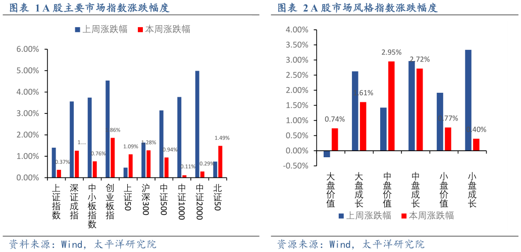 想问下各位网友A 股市场风格指数涨跌幅度A 股主要市场指数涨跌幅度