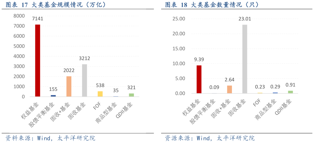 各位网友请教一下大类基金规模情况（万亿）大类基金数量情况（只）