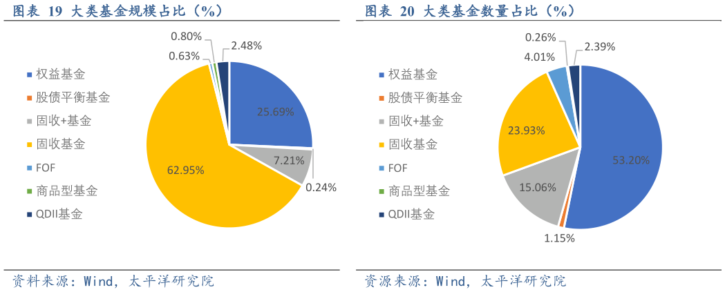 如何才能大类基金规模占比（%）大类基金数量占比（%）