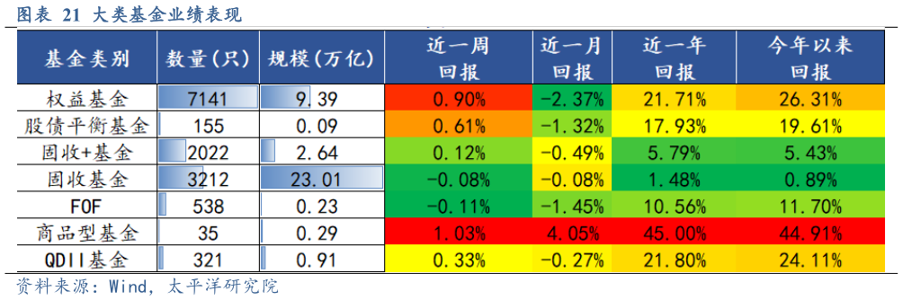 谁知道大类基金业绩表现