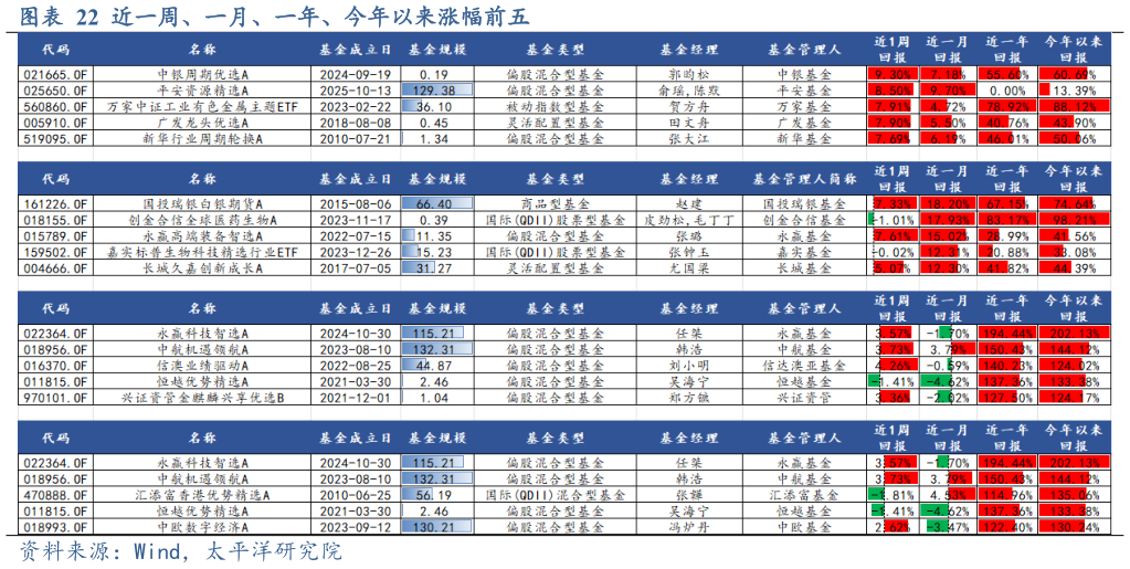 怎样理解近一周、一月、一年、今年以来涨幅前五