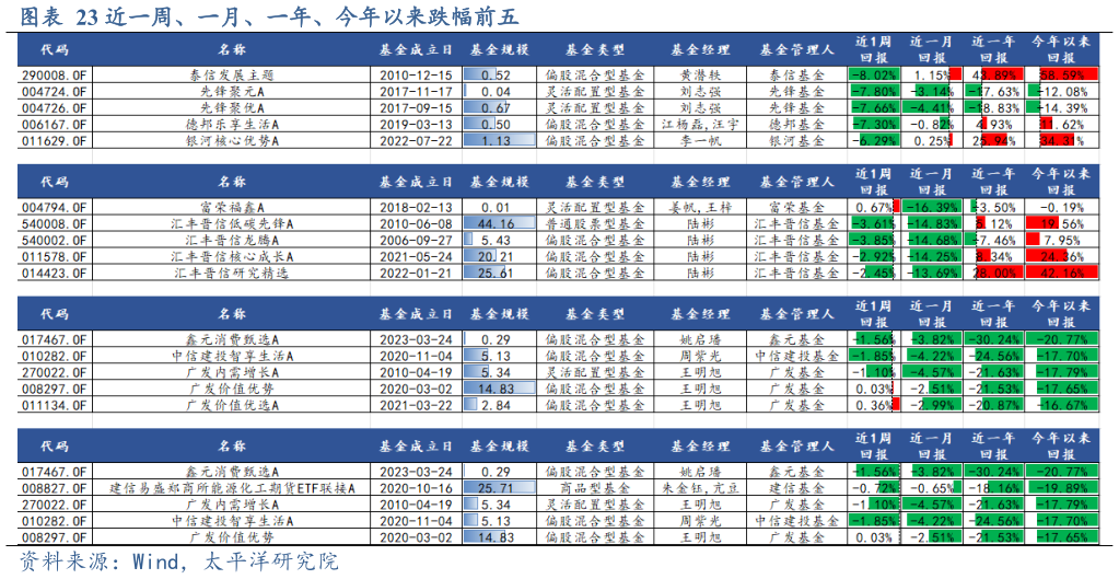 想关注一下近一周、一月、一年、今年以来跌幅前五