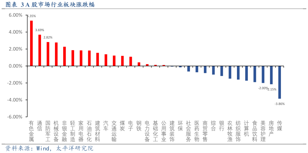 我想了解一下A 股市场行业板块涨跌幅