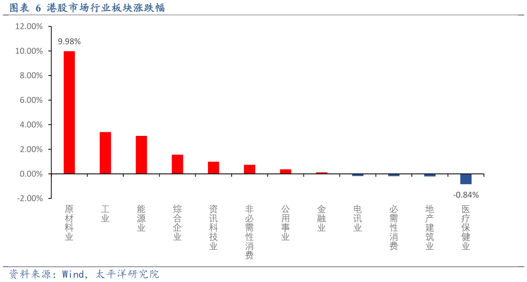 一起讨论下港股市场行业板块涨跌幅