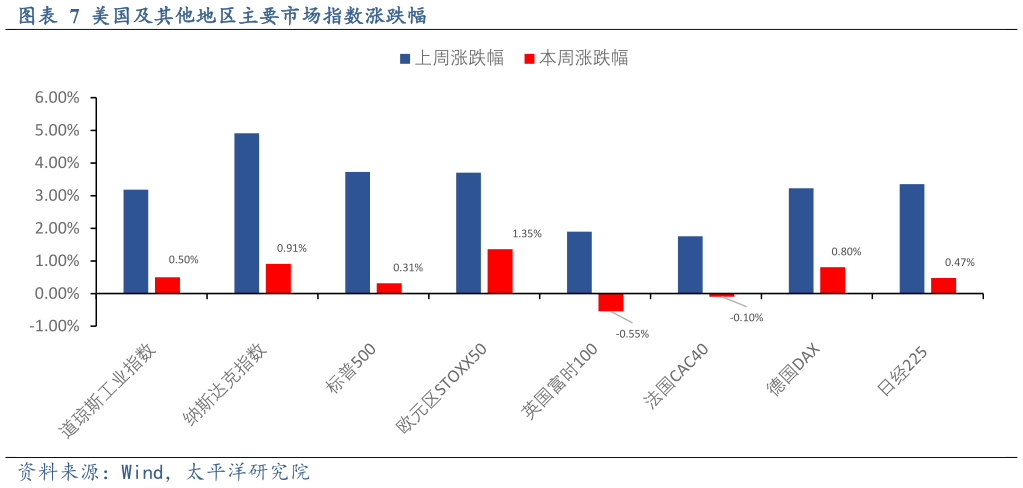 谁能回答美国及其他地区主要市场指数涨跌幅