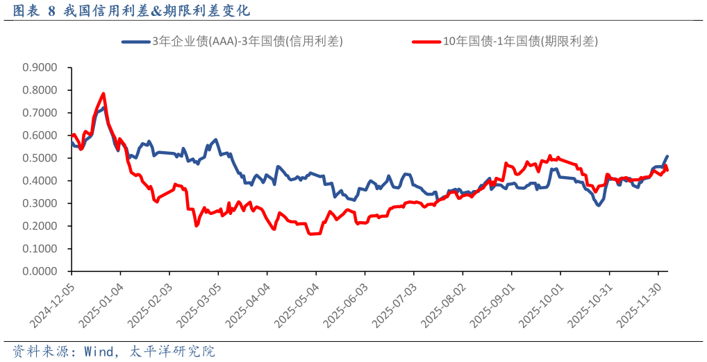 咨询下各位我国信用利差期限利差变化