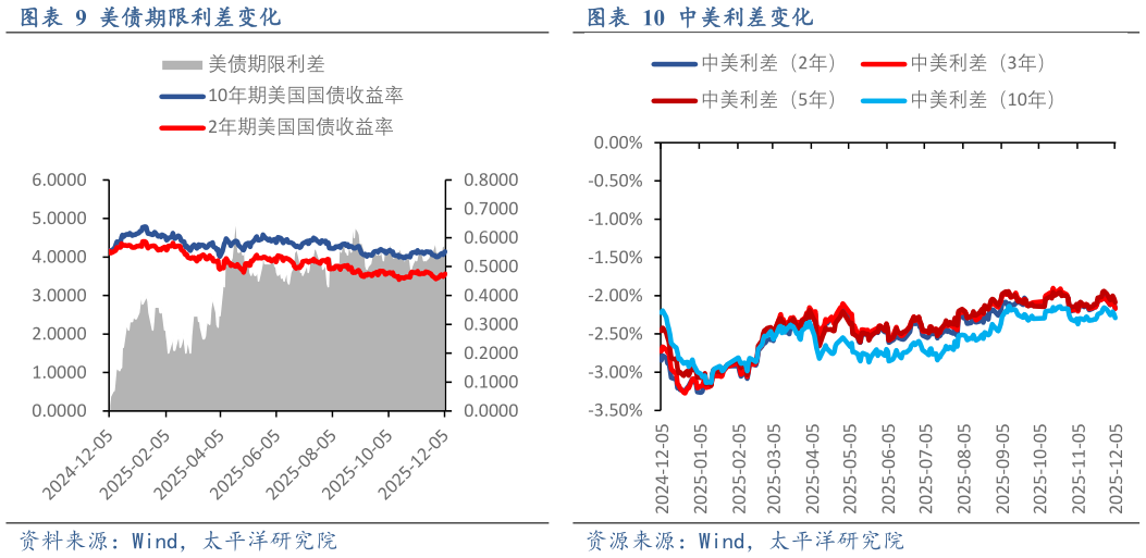 你知道美债期限利差变化中美利差变化