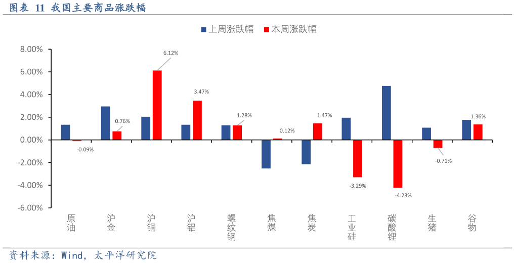 请问一下我国主要商品涨跌幅